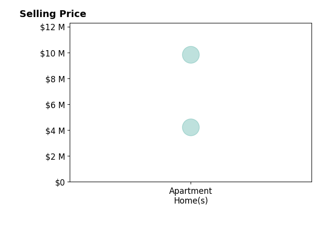 Bubba and Tracy Eggleston's sold homes include apartment homes from $4.2M to $9.8M.