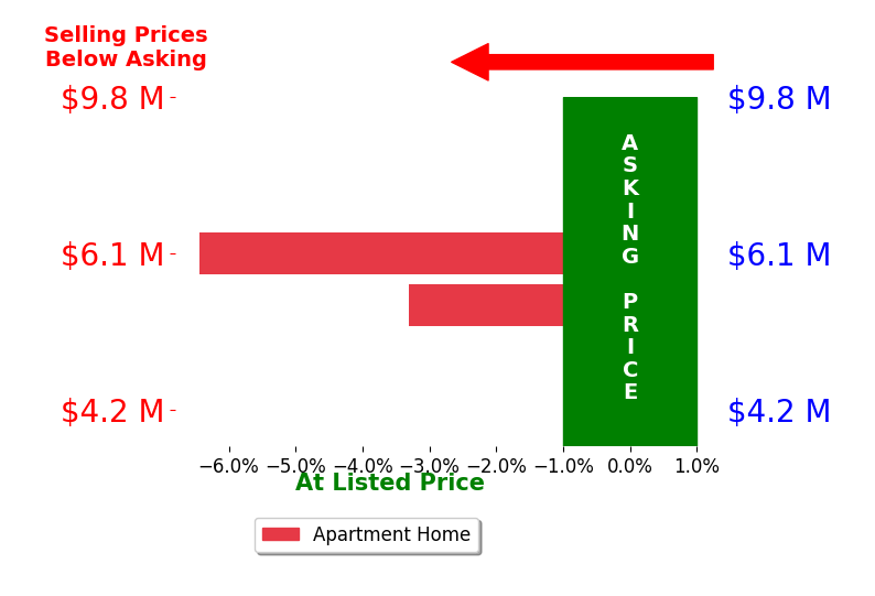 Bubba and Tracy Eggleston's sold homes closed 4.9% below asking on average, with 0 homes above, 2 below, and 0 at asking price.