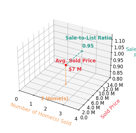 Bubba and Tracy Eggleston sold 2 homes with an average sold price of $7.0M and an average sale-to-list ratio of 95.1%.