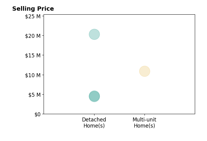 Steven Shane's sold homes include detached homes from $4.4M to $20M, multi-unit homes at $11M.