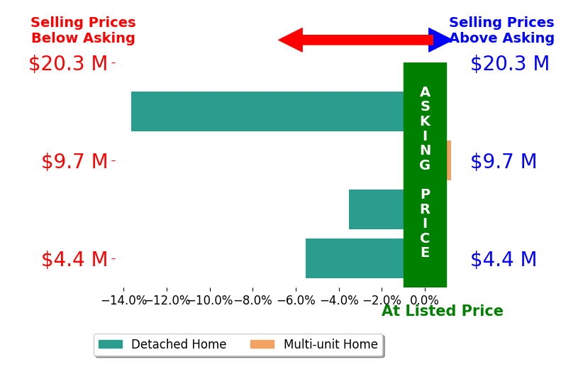 Steven Shane's sold homes closed 5.7% below asking on average, with 0 homes above, 3 below, and 1 at asking price.
