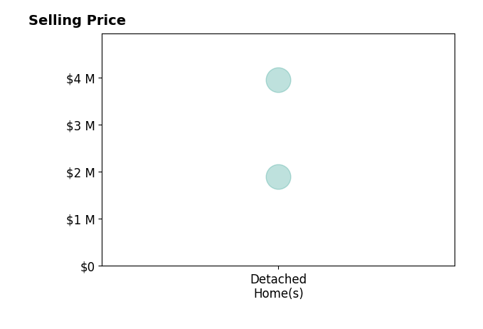 Histogram of home sales price ranges for Deborah Schroeder