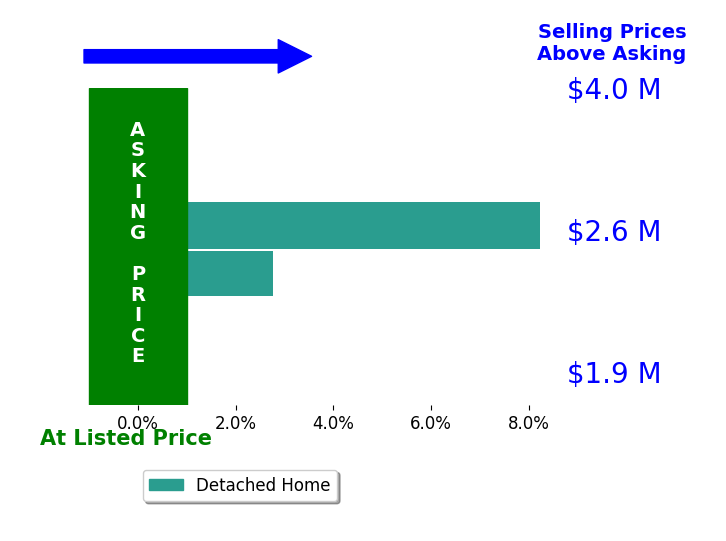 Bar chart comparing asking price vs selling price for Deborah Schroeder