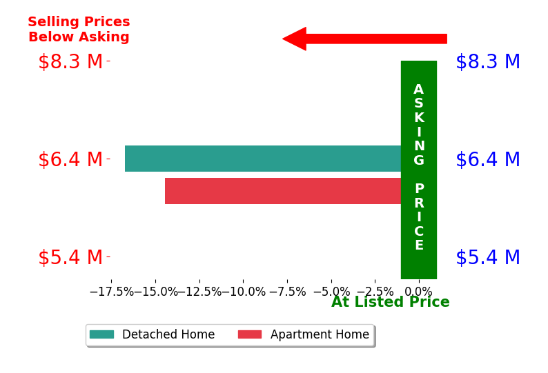 Lex Tarumianz's sold homes closed 15.6% below asking on average, with 0 homes above, 2 below, and 0 at asking price.