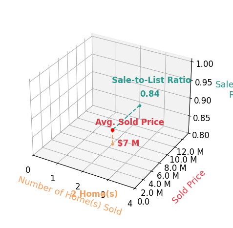 Lex Tarumianz sold 2 homes with an average sold price of $6.9M and an average sale-to-list ratio of 84.4%.