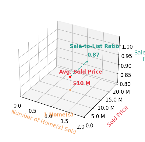 Melissa Temple sold 1 homes with an average sold price of $10M and an average sale-to-list ratio of 87.0%.