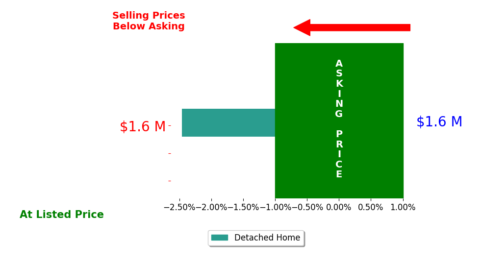 Garrett Reuss's sold homes closed 2.5% below asking on average, with 0 homes above, 1 below, and 0 at asking price.