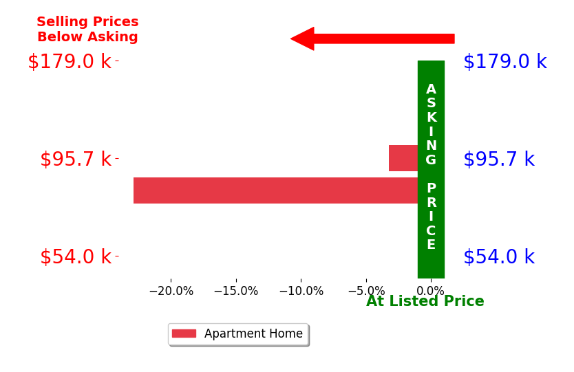 Gareth Williams's sold homes closed 13.1% below asking on average, with 0 homes above, 2 below, and 0 at asking price.