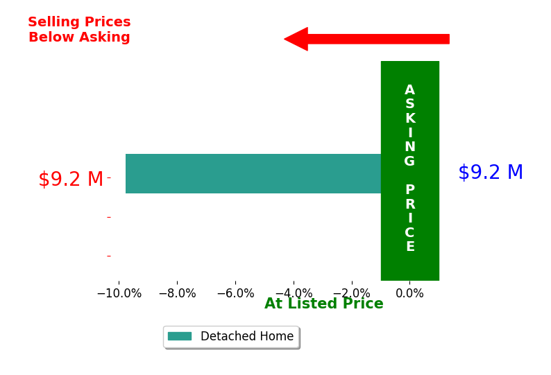 Compass Leibinger's sold homes closed 9.8% below asking on average, with 0 homes above, 1 below, and 0 at asking price.