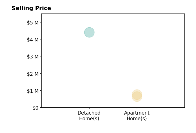 Sally Shiekman's sold homes include detached homes at $4.4M, apartment homes from $650K to $760K.