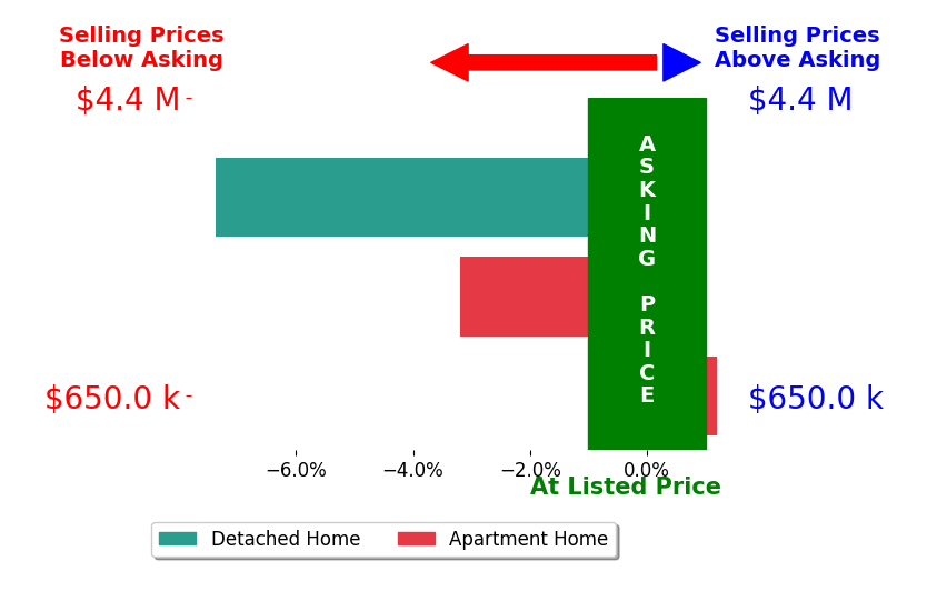 Sally Shiekman's sold homes closed 3.3% below asking on average, with 0 homes above, 2 below, and 1 at asking price.
