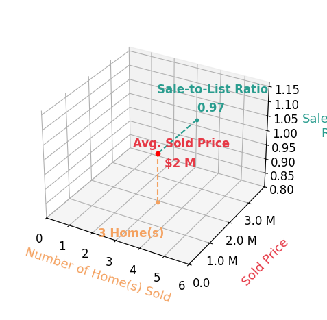 Sally Shiekman sold 3 homes with an average sold price of $1.9M and an average sale-to-list ratio of 96.7%.