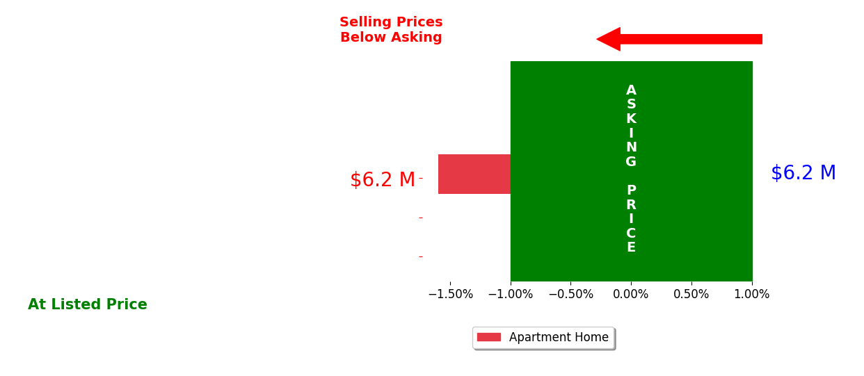 A Scott Davidson's sold homes closed 1.6% below asking on average, with 0 homes above, 1 below, and 0 at asking price.