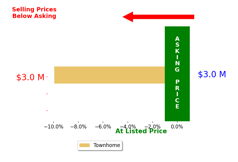 Chris Flynn's sold homes closed 9.9% below asking on average, with 0 homes above, 1 below, and 0 at asking price.