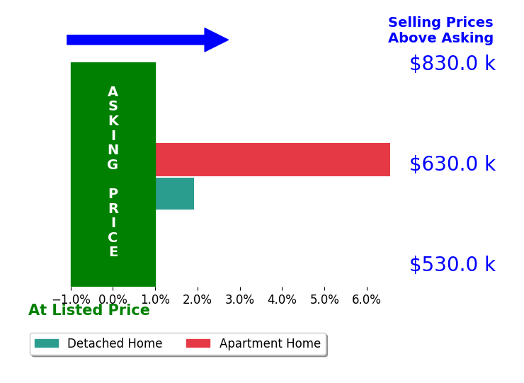 Bar chart comparing asking price vs selling price for Brianna Franco