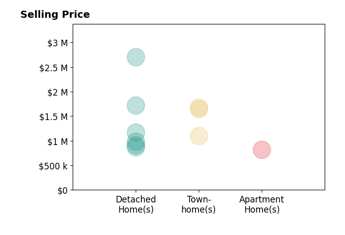 Histogram of home sales price ranges for Laura Grabher