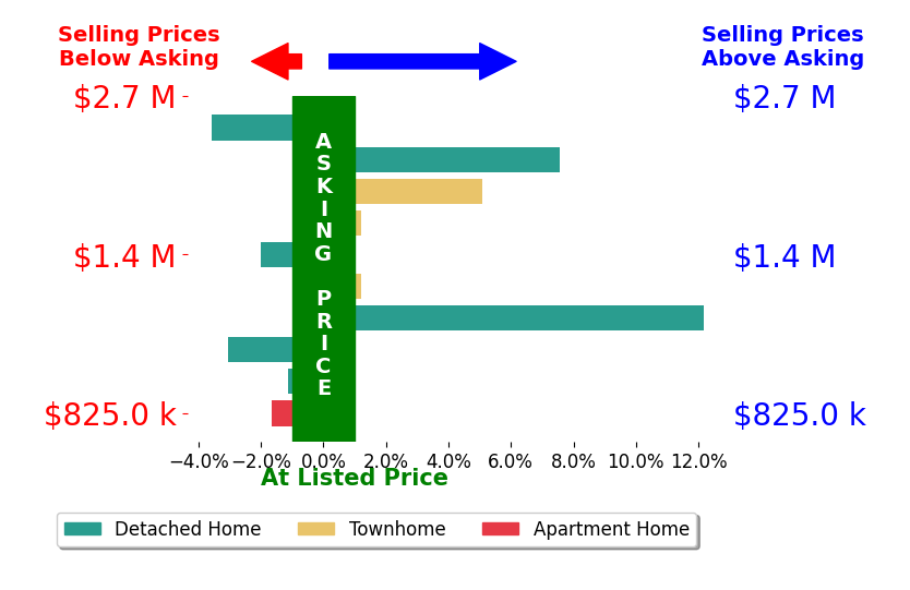 Bar chart comparing asking price vs selling price for Laura Grabher