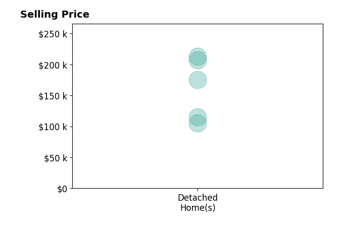 Mary Coburn's sold homes include detached homes from $105K to $212K.