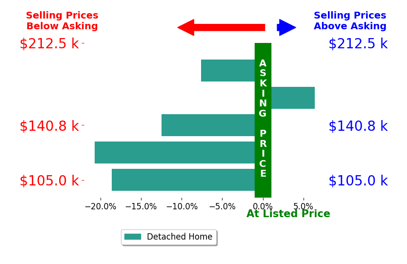 Mary Coburn's sold homes closed 10.6% below asking on average, with 1 homes above, 4 below, and 0 at asking price.