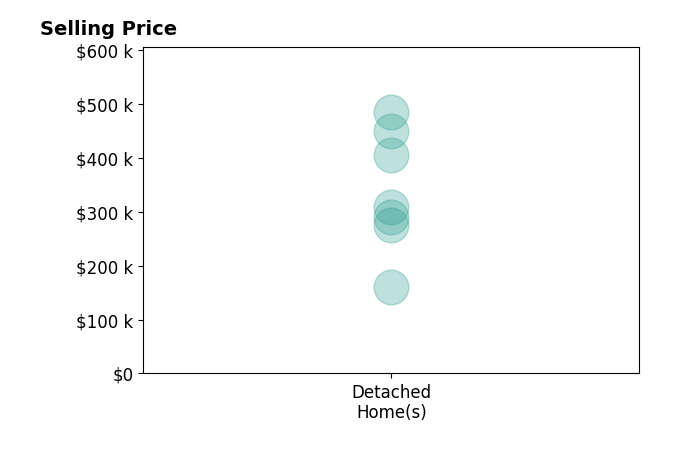 Brittany Funk's sold homes include detached homes from $160K to $485K.