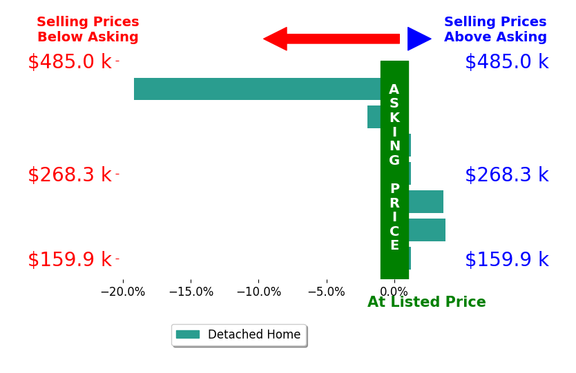 Brittany Funk's sold homes closed 2.0% below asking on average, with 2 homes above, 2 below, and 3 at asking price.