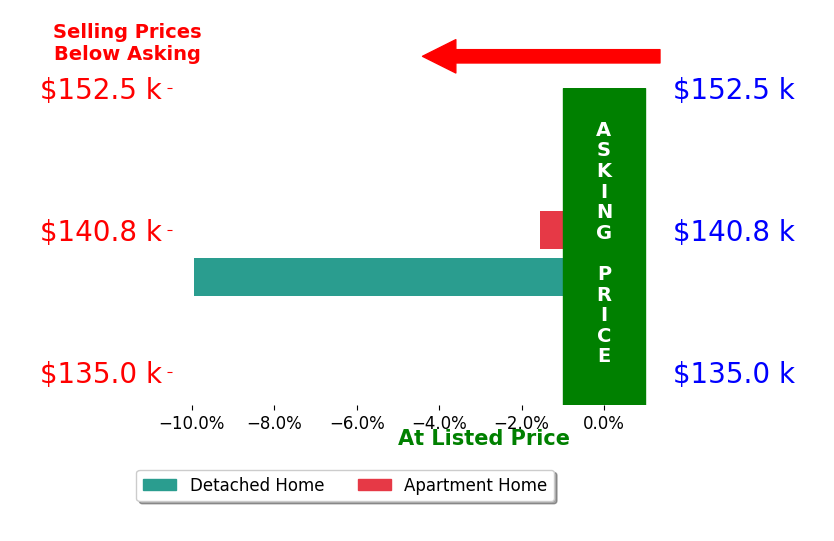 Tanya Lumbrezer's sold homes closed 5.7% below asking on average, with 0 homes above, 2 below, and 0 at asking price.