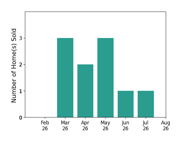 Chad Bzovi sold 3 homes in March 2026, 2 homes in April 2026, 3 homes in May 2026, 1 home in June 2026, 1 home in July 2026, for a total of 10 homes.