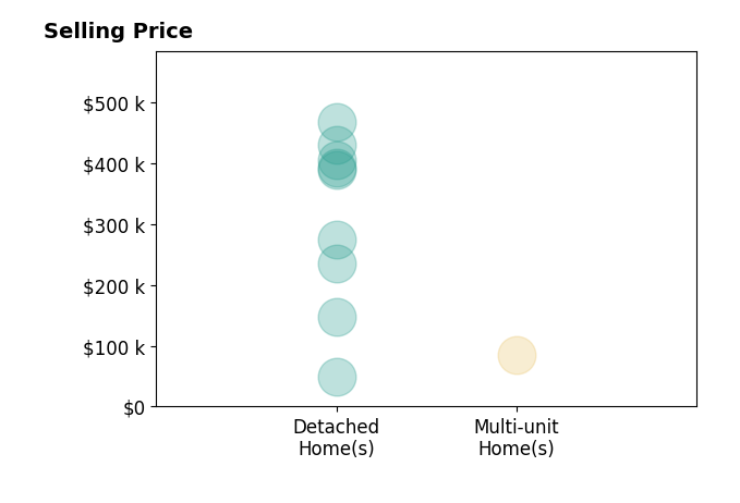 Chad Bzovi's sold homes include detached homes from $50K to $467K, multi-unit homes at $84K.