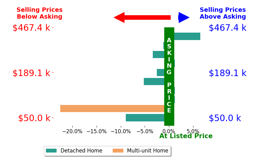 Chad Bzovi's sold homes closed 3.6% below asking on average, with 1 homes above, 6 below, and 3 at asking price.