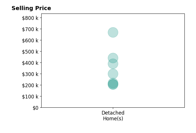 Morgan Rice's sold homes include detached homes from $205K to $668K.