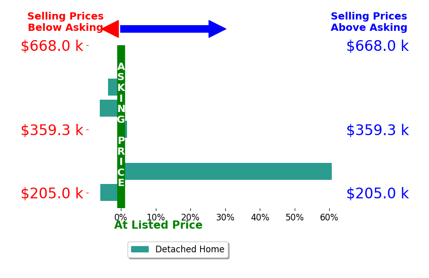Morgan Rice's sold homes closed 6.5% above asking on average, with 2 homes above, 4 below, and 1 at asking price.