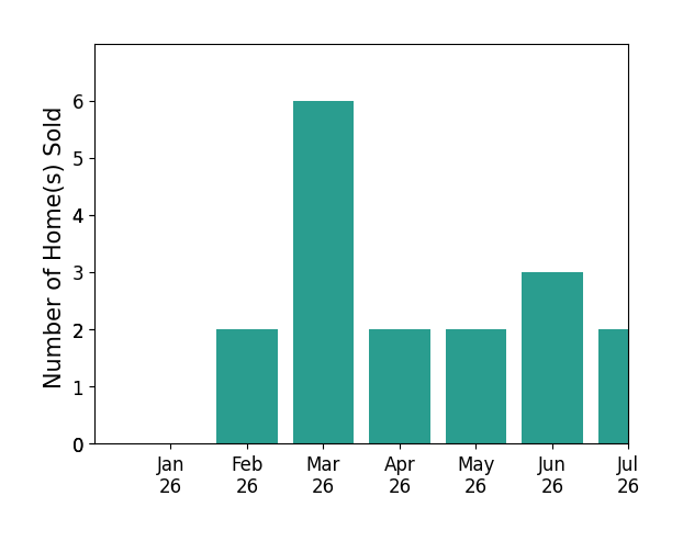 Bar chart of total home sales by Kim Jarrard over the past 12 months