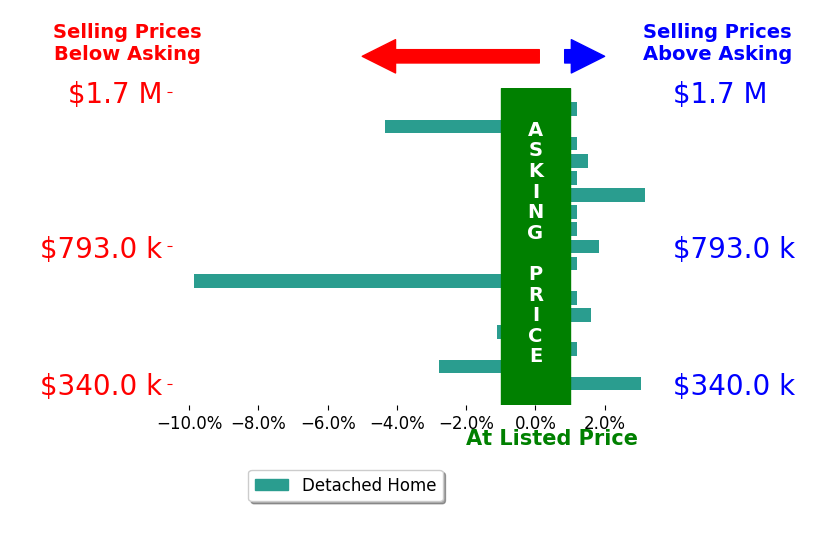 Bar chart comparing asking price vs selling price for Kim Jarrard