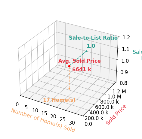 Chart showing sale-to-list price ratio for Kim Jarrard