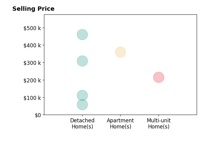 Mark Garner's sold homes include detached homes from $60K to $460K, apartment homes at $360K, multi-unit homes at $216K.