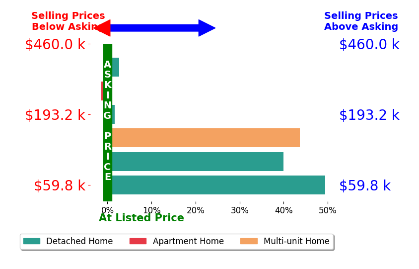Mark Garner's sold homes closed 22.7% above asking on average, with 5 homes above, 1 below, and 0 at asking price.