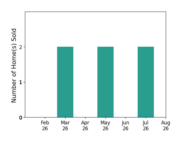 Helen Nilsson sold 2 homes in March 2026, 2 homes in May 2026, 2 homes in July 2026, for a total of 6 homes.
