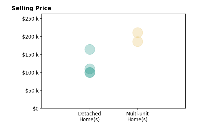 Helen Nilsson's sold homes include detached homes from $99K to $164K, multi-unit homes from $185K to $210K.
