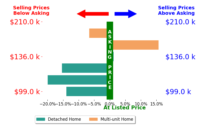 Helen Nilsson's sold homes closed 6.8% below asking on average, with 1 homes above, 4 below, and 1 at asking price.