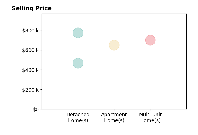 Histogram of home sales price ranges for RICARDO CARRILLO