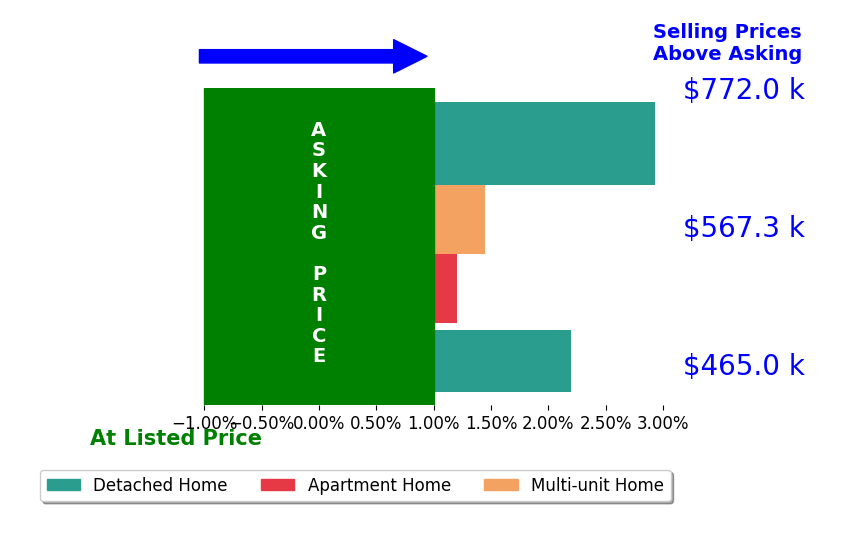 Bar chart comparing asking price vs selling price for RICARDO CARRILLO