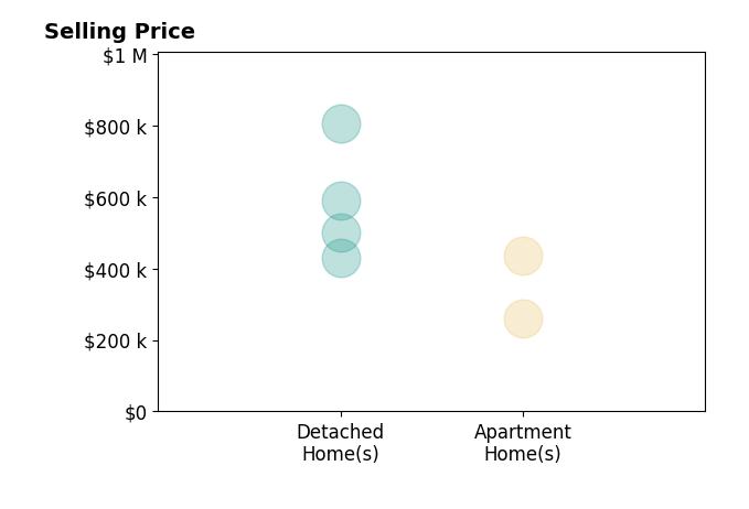 Mic Gordon's sold homes include detached homes from $430K to $805K, apartment homes from $260K to $437K.