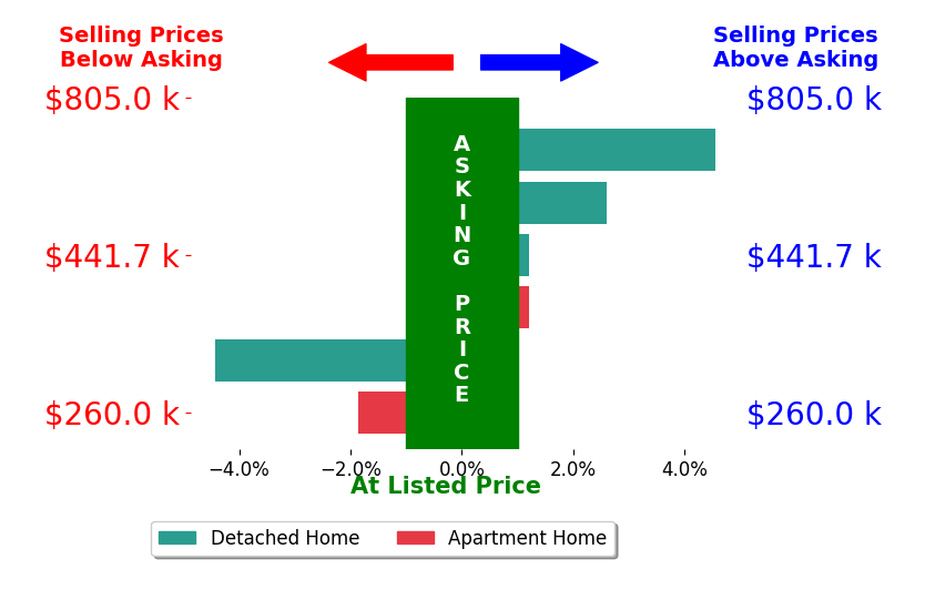 Mic Gordon's sold homes closed 0.0% above asking on average, with 2 homes above, 2 below, and 2 at asking price.