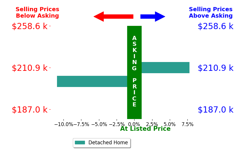 Vickie McBryar's sold homes closed 1.6% below asking on average, with 1 homes above, 1 below, and 0 at asking price.
