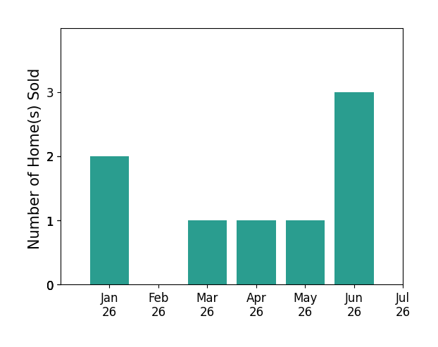 Bar chart of total home sales by Dena Enborg over the past 12 months