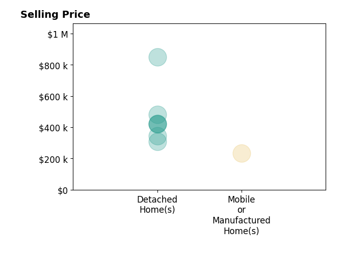 Histogram of home sales price ranges for Dena Enborg