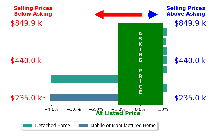 Bar chart comparing asking price vs selling price for Dena Enborg