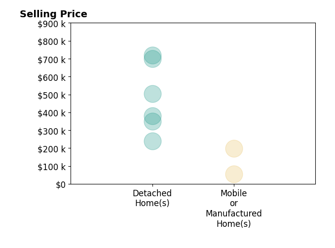 Histogram of home sales price ranges for Caleb Blasius