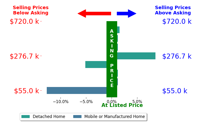 Bar chart comparing asking price vs selling price for Caleb Blasius