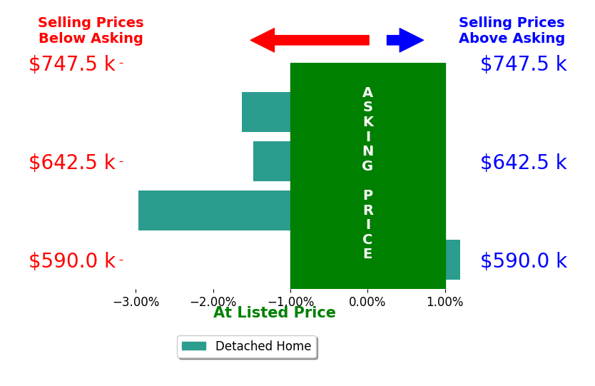 Bar chart comparing asking price vs selling price for ROBERT SANCHEZ